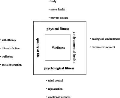 Dimensions of the health benefits of wellness tourism: A review